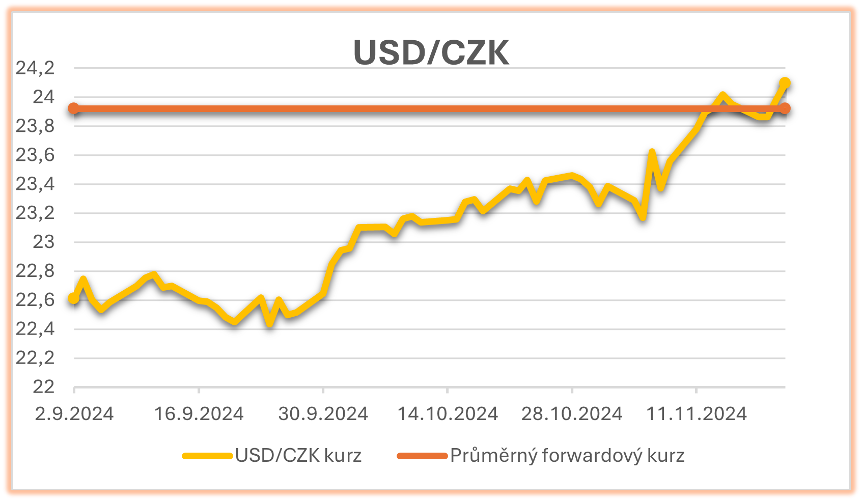 Jak se vyvíjí kurz české koruny vůči dolaru a euru? | PwC Česká republika